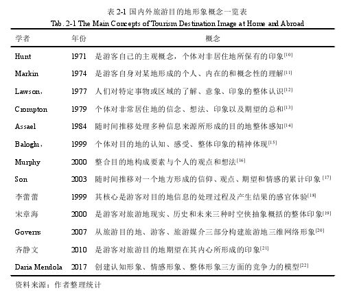 表 2-1 国内外旅游目的地形象概念一览表