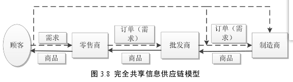 图 3.8 完全共享信息供应链模型