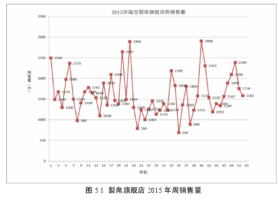 图 5.1 裂帛旗舰店 2015 年周销售量