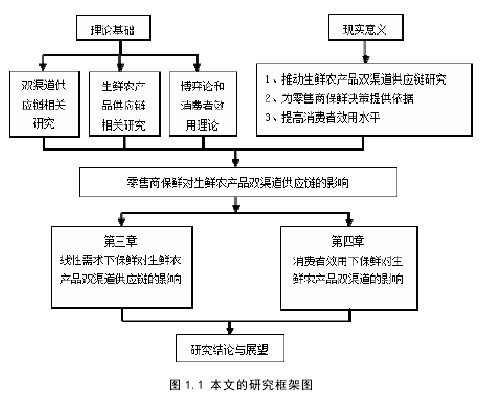 图 1.1 本文的研究框架图