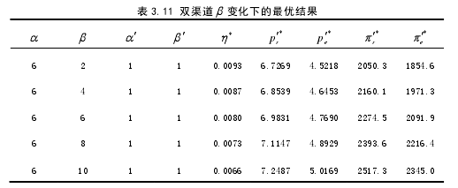 表 3.11 双渠道 ? 变化下的最优结果