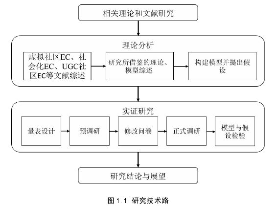 图 1.1 研究技术路