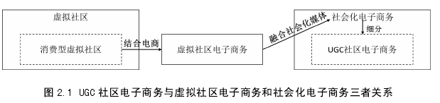 图 2.1 UGC 社区电子商务与虚拟社区电子商务和社会化电子商务三者关系