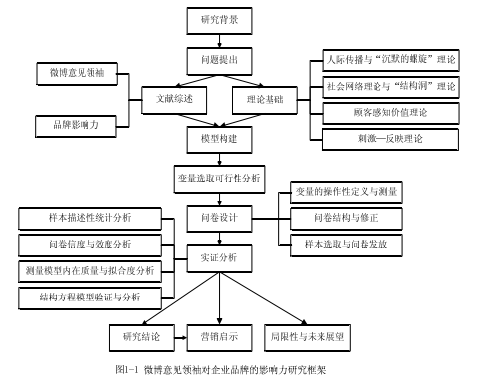 结构框架图