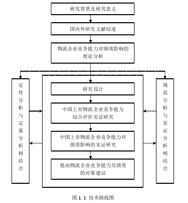 图 1.1 技术路线图