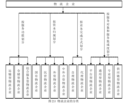 图 2.1  物流企业的分类