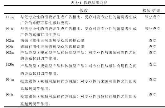 表 6-1 假设结果总结