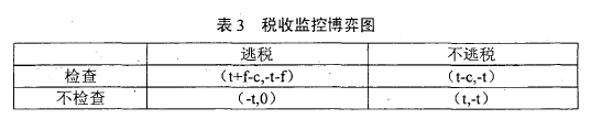 表3税收监控博弈图