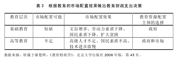 表 3   根据教育的市场配置效果做出教育财政支出决策