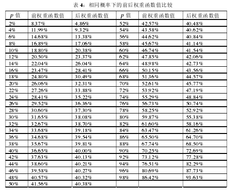 表 4：相同概率下的前后权重函数值比较