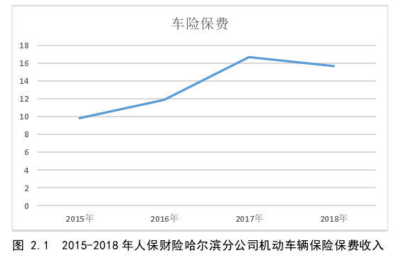 图 2.1  2015-2018 年人保财险哈尔滨分公司机动车辆保险保费收入