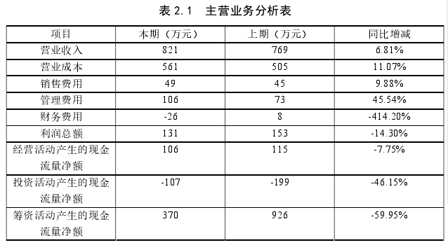 表 2.1  主营业务分析表