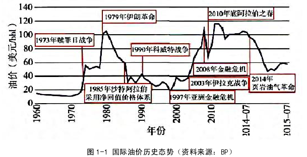 图 1-1 国际油价历史态势（资料来源：BP）