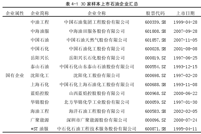 表 4-1 30 家样本上市石油企业汇总