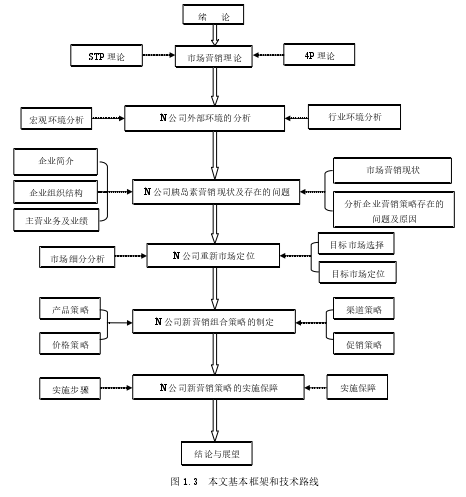 图 1.3  本文基本框架和技术路线