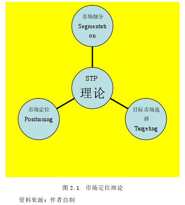 图 2.1  市场定位理论