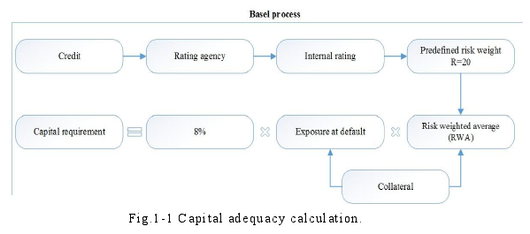 Fig.1-1 Capital adequacy calculation. 