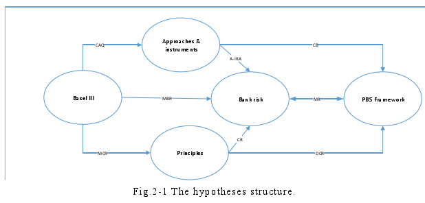 Fig.2-1 The hypotheses structure.