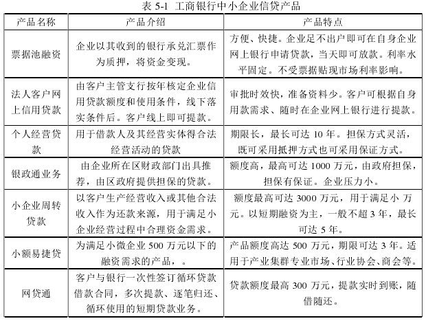 表 5-1  工商银行中小企业信贷产品