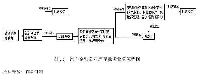 图 1.1  汽车金融公司库存融资业务流程图