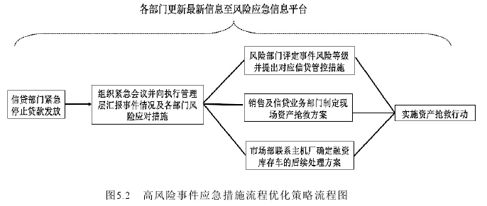 图5.2   高风险事件应急措施流程优化策略流程图