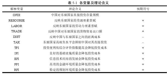 表 5-1 各变量及理论含义