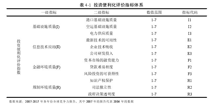 表 4-1 投资便利化评价指标体系