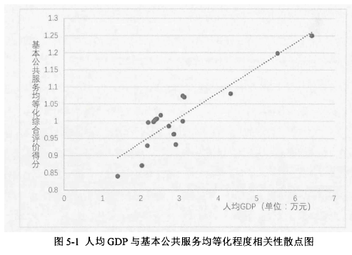 图5-1人均GDP与基本公共服务均等化程度相关性散点图