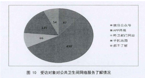 图10受访对象对公共卫生间网络服务了解情况