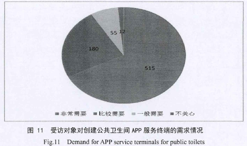 图11受访对象对创建公共卫生间APP服务终端的需求情况