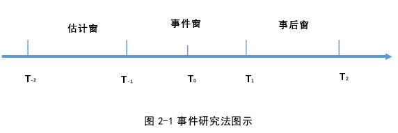 图 2-1 事件研究法图示