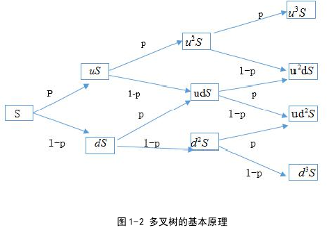 图 1-2 多叉树的基本原理