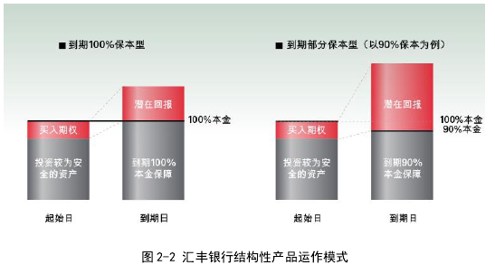 图 2-2 汇丰银行结构性产品运作模式