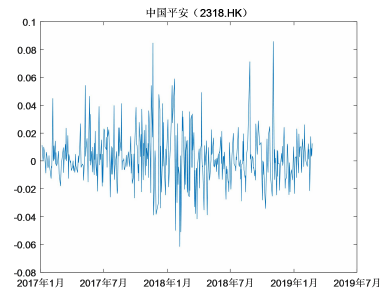 图 3-1 中国平安（2318.HK）对数收益变化图