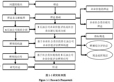 图 1-1 研究框架图