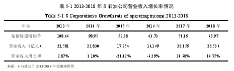 表 5-1 2013-2018 年 S 石油公司营业收入増长率情况