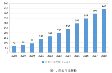 图 4-1 阿胶行业规模