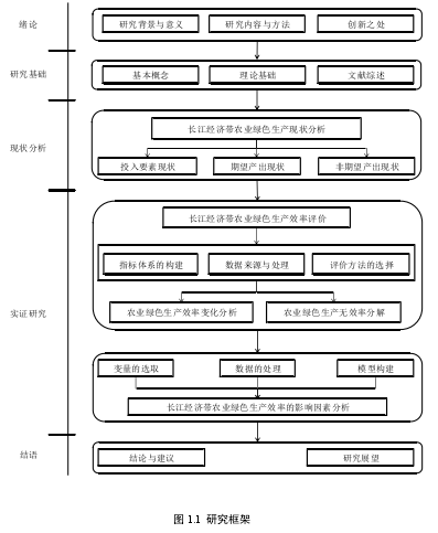 图 1.1  研究框架