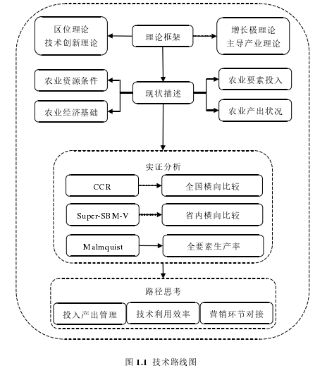 图 1.1  技术路线图