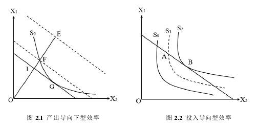 图 2.1  产出导向下型效率                     图 2.2  投入导向型效率