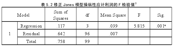 表 5.2 修正 Jones 模型操纵性应计利润的 F 检验值②