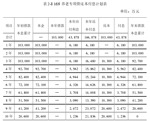 表 2-8 16N 养老专项债还本付息计划表