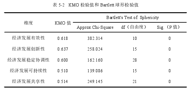 表 5-2 KMO 检验值和 Bartlett 球形检验值