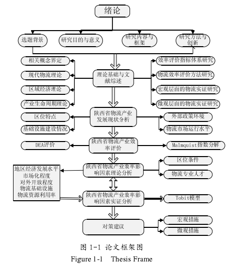 图 1-1 论文框架图