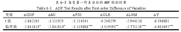 表 6-3 各变量一阶差分后的 ADF 检验结果