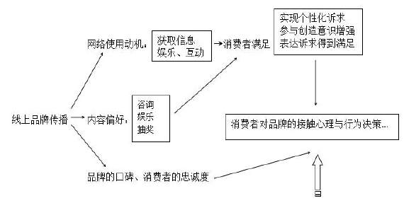 图 2-1 理论框架