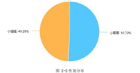 图 2-2 性别分布