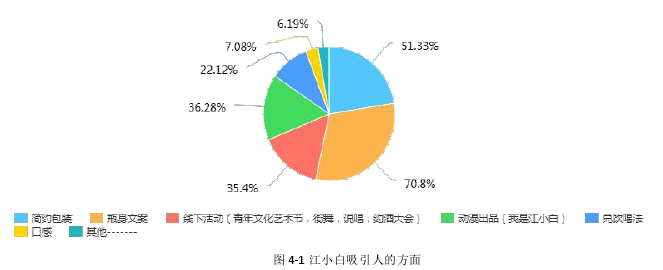 图 4-1 江小白吸引人的方面