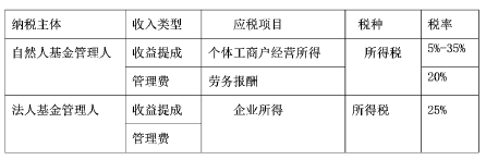 有限合伙制私募股权投资基金所得税制度研究