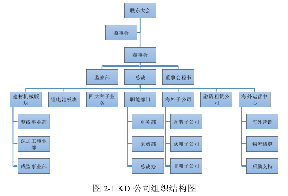 图 2-1 KD 公司组织结构图